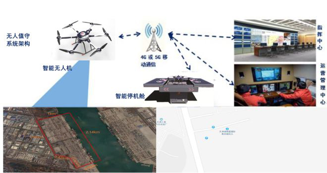 智能無人機(jī)場(chǎng)構(gòu)成