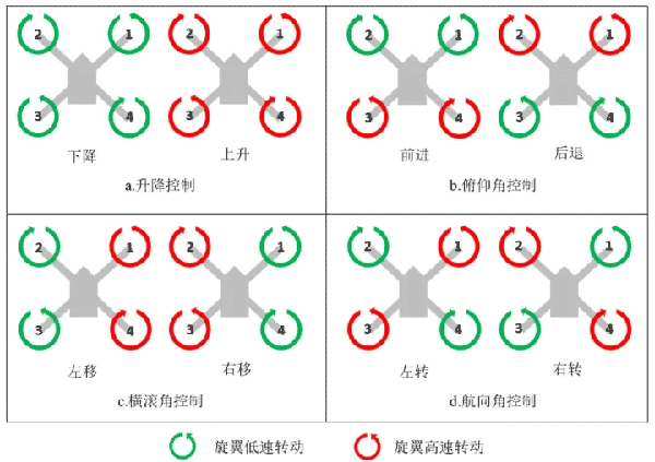 多旋翼無人機(jī)飛行原理