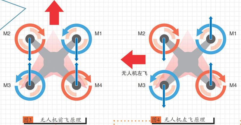 四旋翼無人機飛行原理
